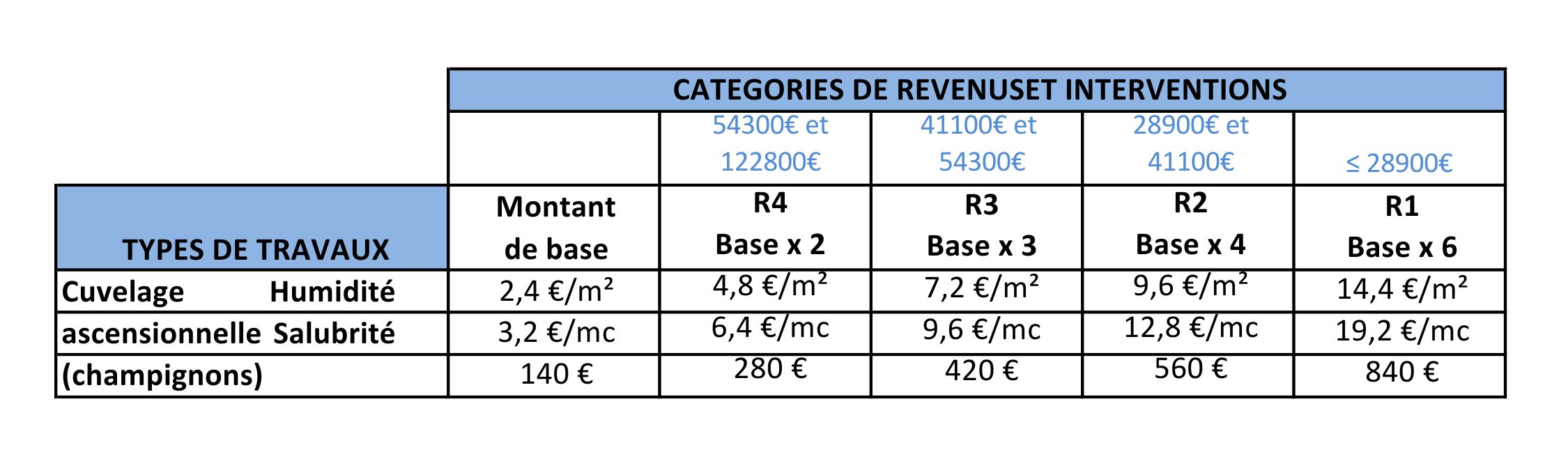 Tableau Intervention primes humidité en Région Wallone en 2026